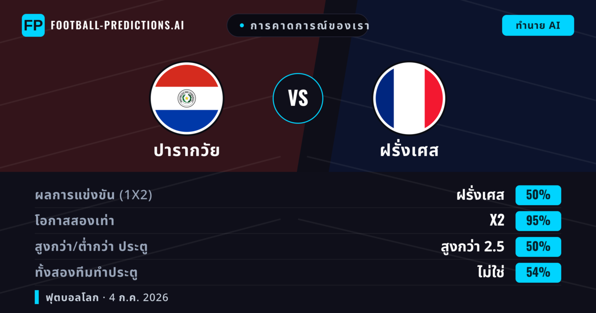 การคาดการณ์ของเรา: ปารากวัย vs ฝรั่งเศส — เสมอ (50%); เกิน 2.5; ทั้งสองทีมทำประตู: ไม่ใช่