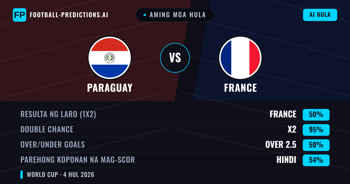 Aming mga hula: Paraguay vs France β France β Manalo (80%); Over 2.5; Parehong magbubuo: Hindi