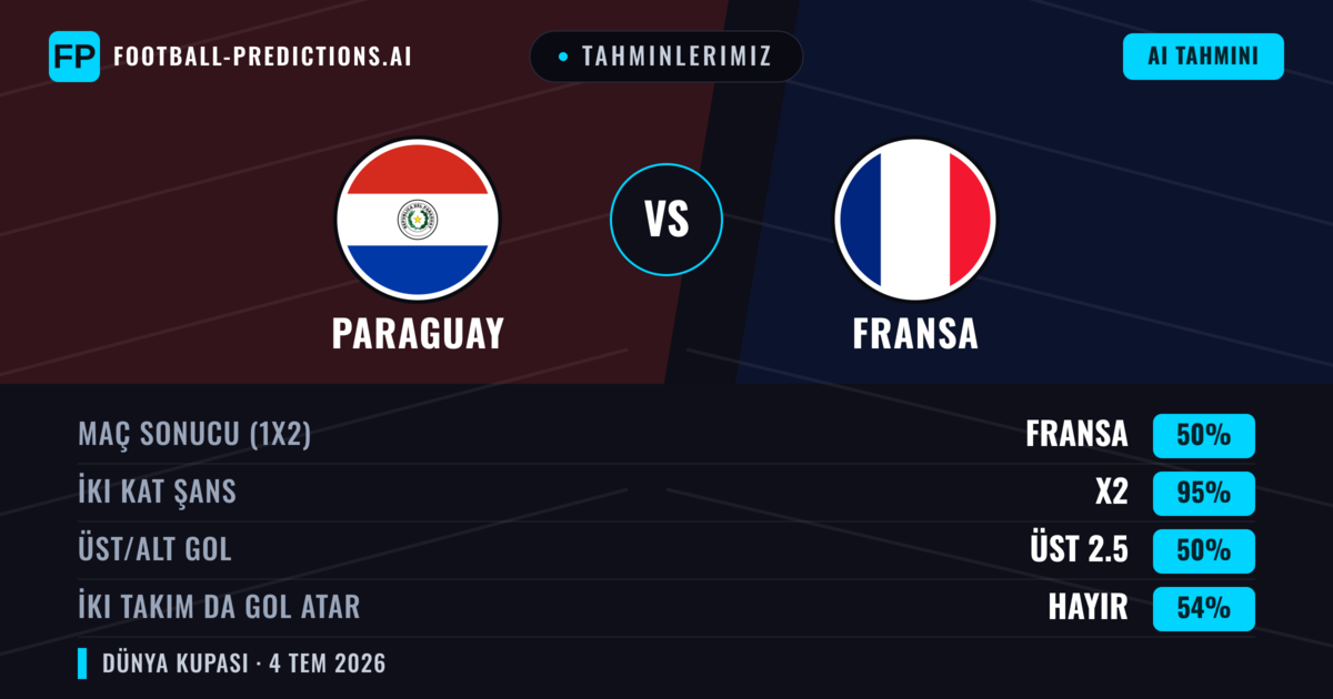 Tahminlerimiz: Paraguay vs Fransa — Beraberlik (50%); Üst 2.5; İki taraf da gol atar: Hayır