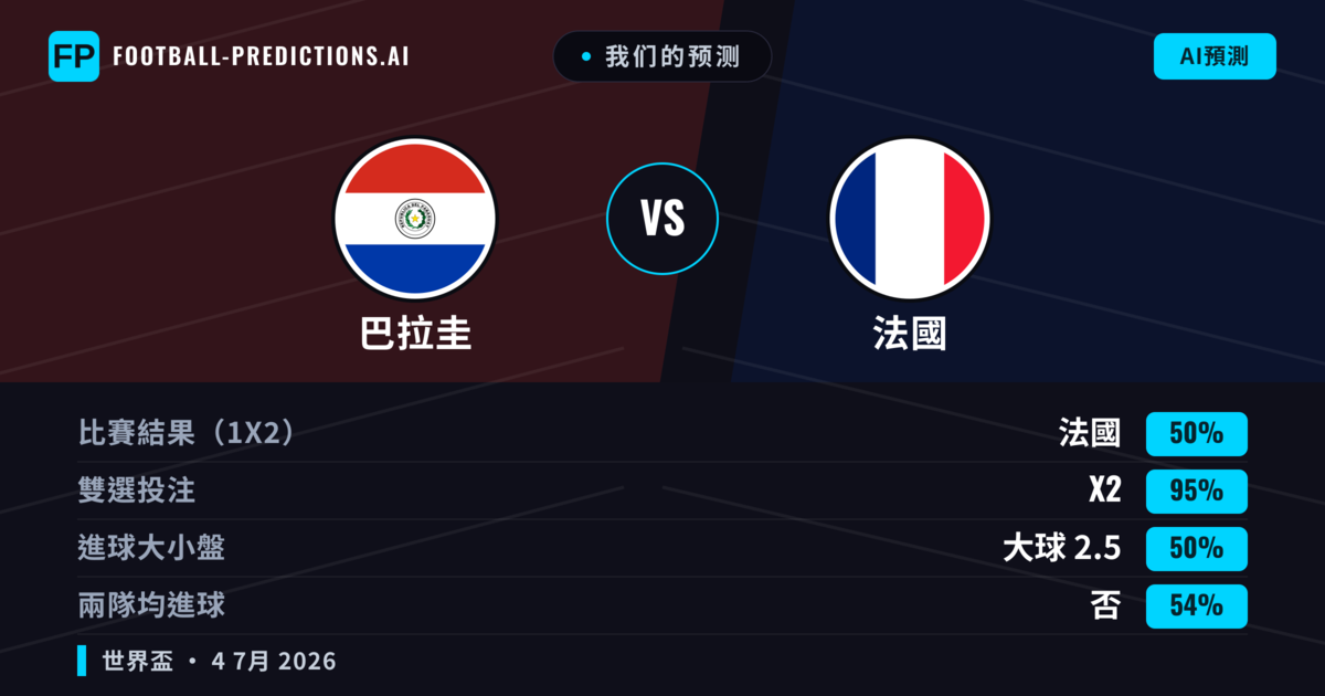 我们的预测: 巴拉圭 對 法國 — 法國 — 勝 (80%); 大球 2.5; 無進球