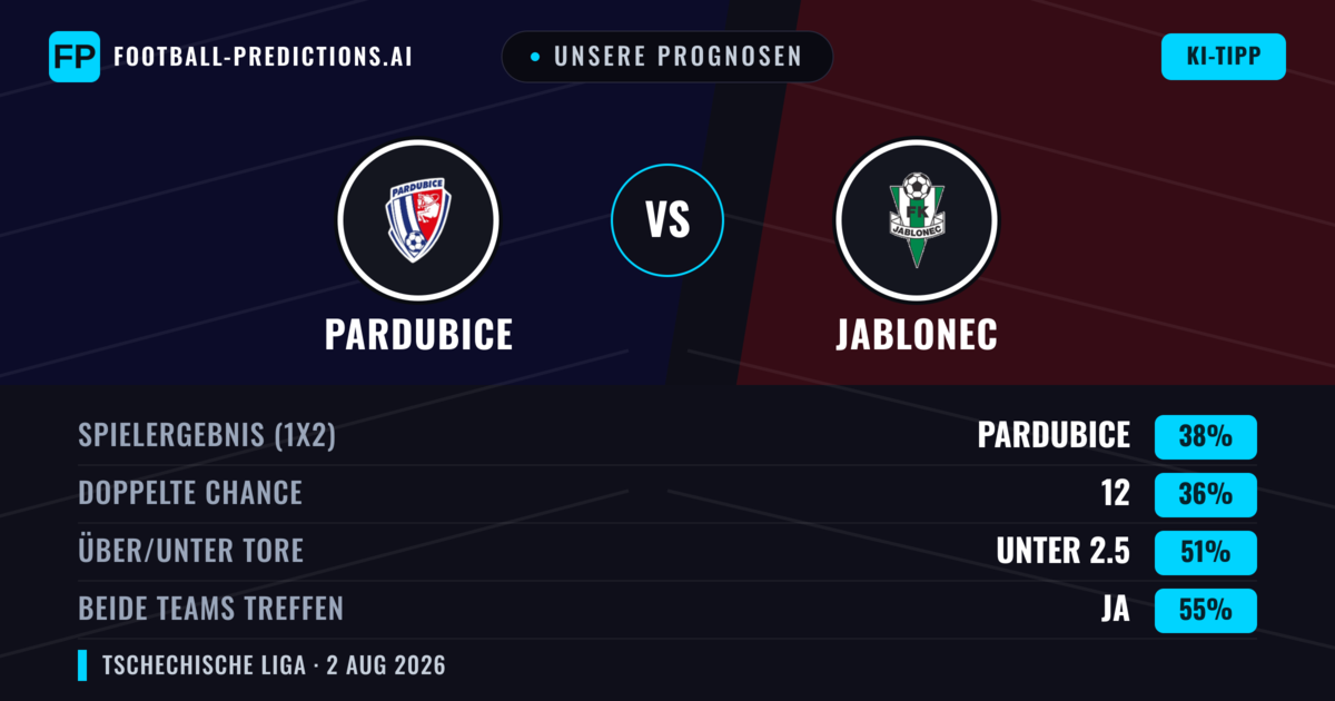 Unsere Prognosen: Pardubice vs Jablonec — Pardubice — Sieg (42%); Unter 2.5; Beide treffen: Ja