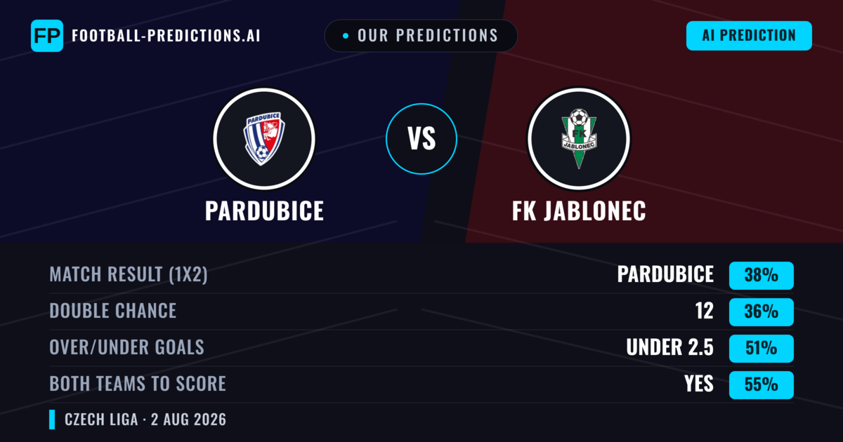 Our Predictions: Pardubice vs FK Jablonec — Pardubice — Win (42%); under 2.5; Both teams to score: Yes