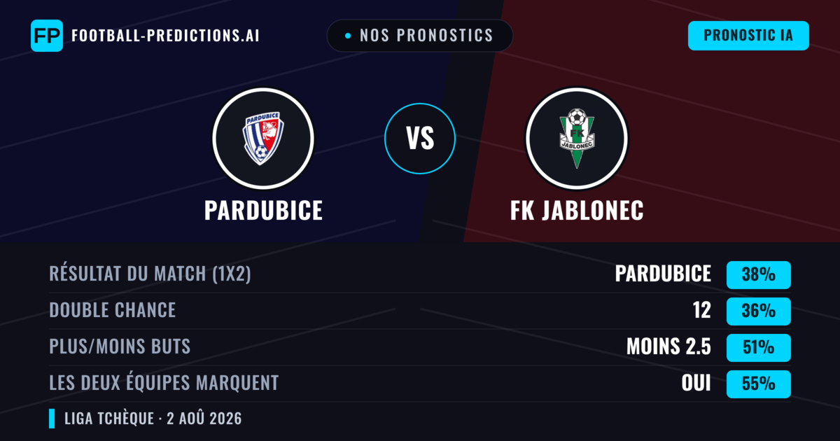 Nos pronostics: Pardubice vs FK Jablonec — Pardubice — Victoire (42%); Moins 2.5; Les deux marquent : Oui