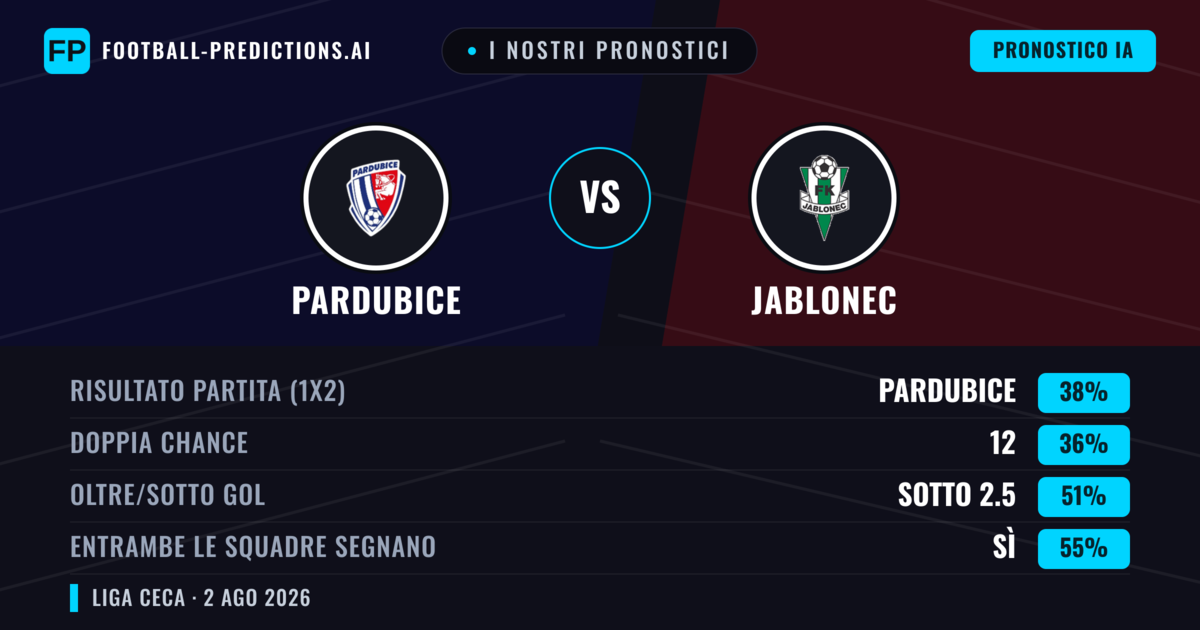 I nostri pronostici: Pardubice vs Jablonec — Pardubice — Vince (42%); Sotto 2.5; Entrambe segnano: Sì