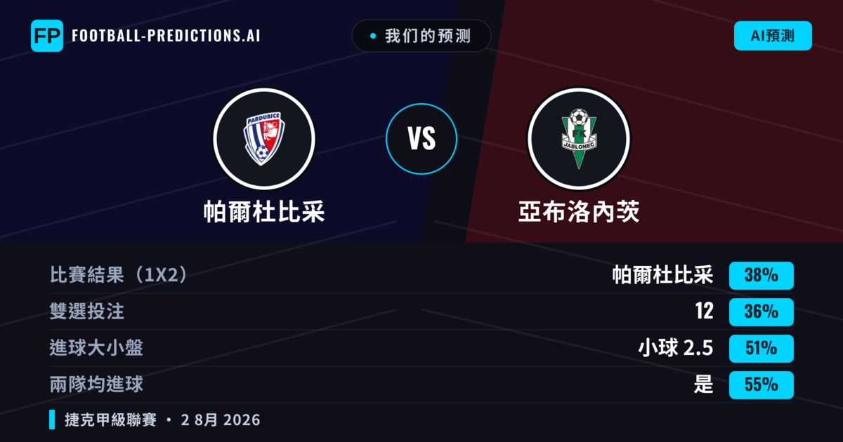 我们的预测: 帕爾杜比采 對 亞布洛內茨 — 帕爾杜比采 — 勝 (42%); 小球 2.5; 有進球