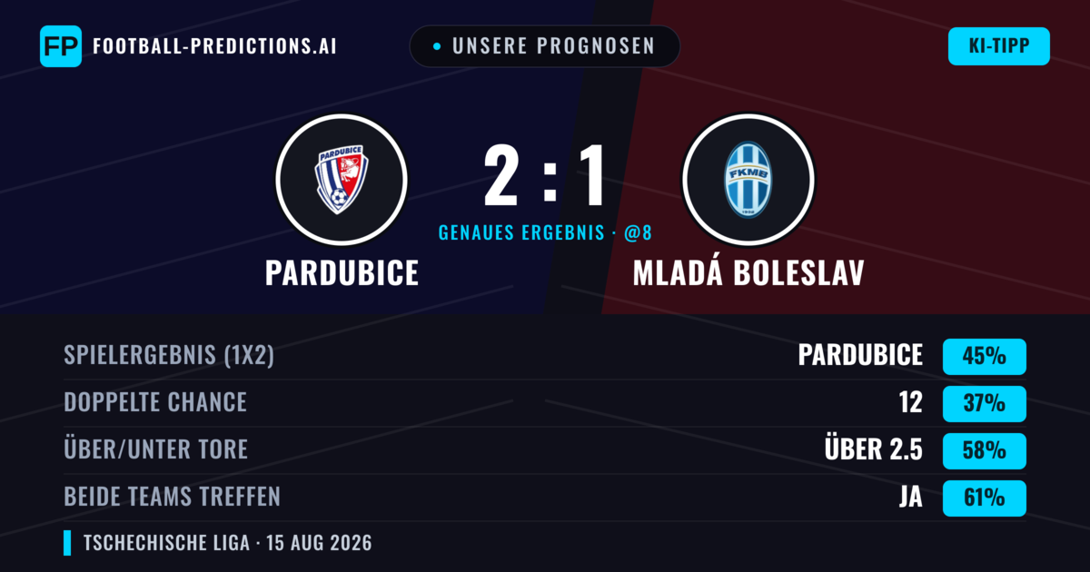 Unsere Prognosen: Pardubice vs Mladá Boleslav — Pardubice — Sieg (44%); Über 2.5; Beide treffen: Ja