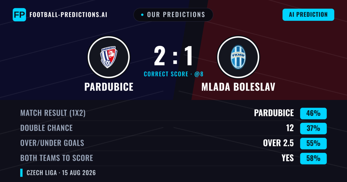 Our Predictions: Pardubice vs Mlada Boleslav — Pardubice — Win (44%); over 2.5; Both teams to score: Yes