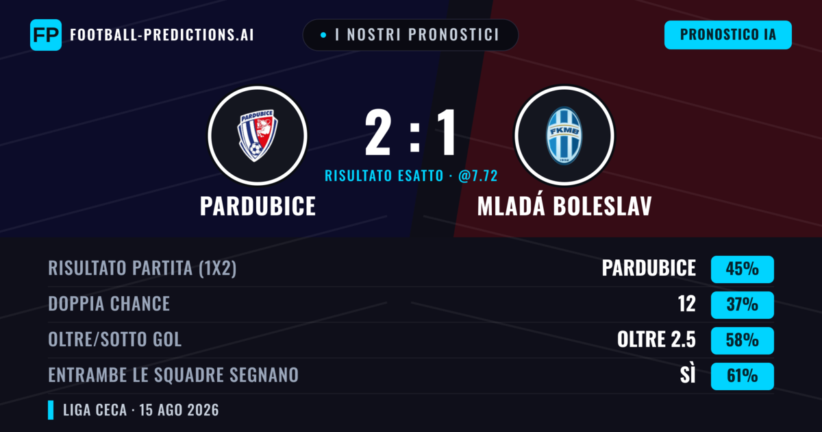 I nostri pronostici: Pardubice vs Mladá Boleslav — Pardubice — Vince (44%); Oltre 2.5; Entrambe segnano: Sì