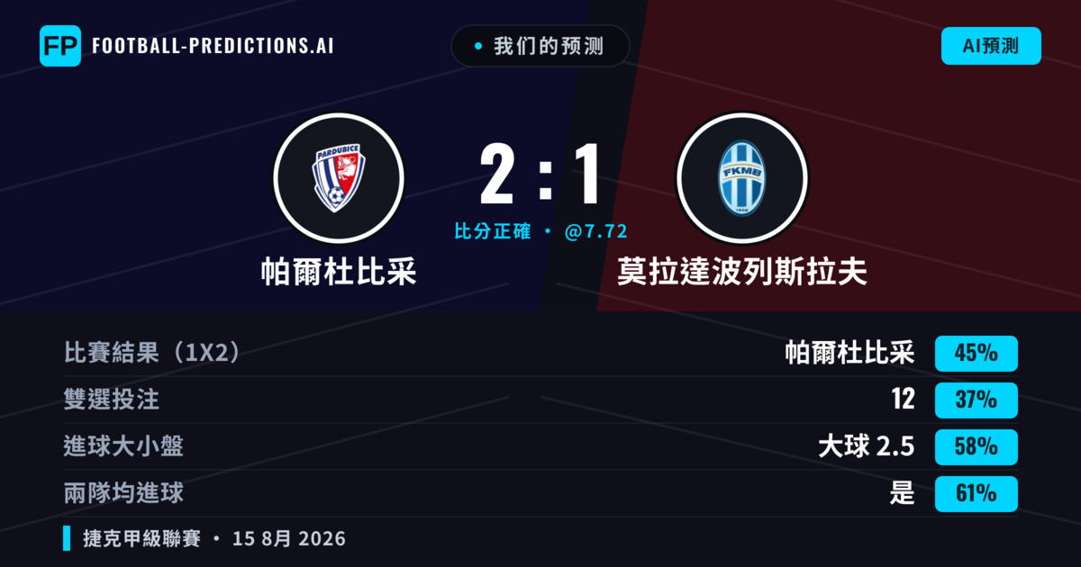 我们的预测: 帕爾杜比采 對 莫拉達波列斯拉夫 — 帕爾杜比采 — 勝 (44%); 大球 2.5; 有進球