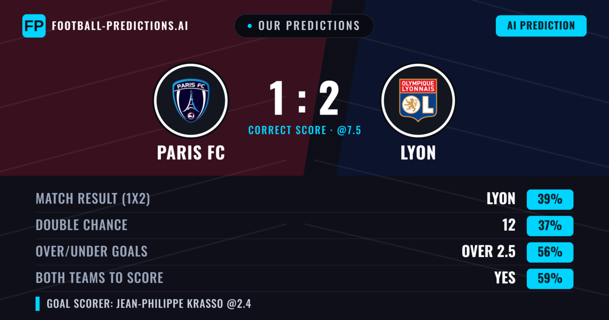 Our Predictions: Paris FC vs Lyon — Lyon — Win (39%); over 2.5; Both teams to score: Yes