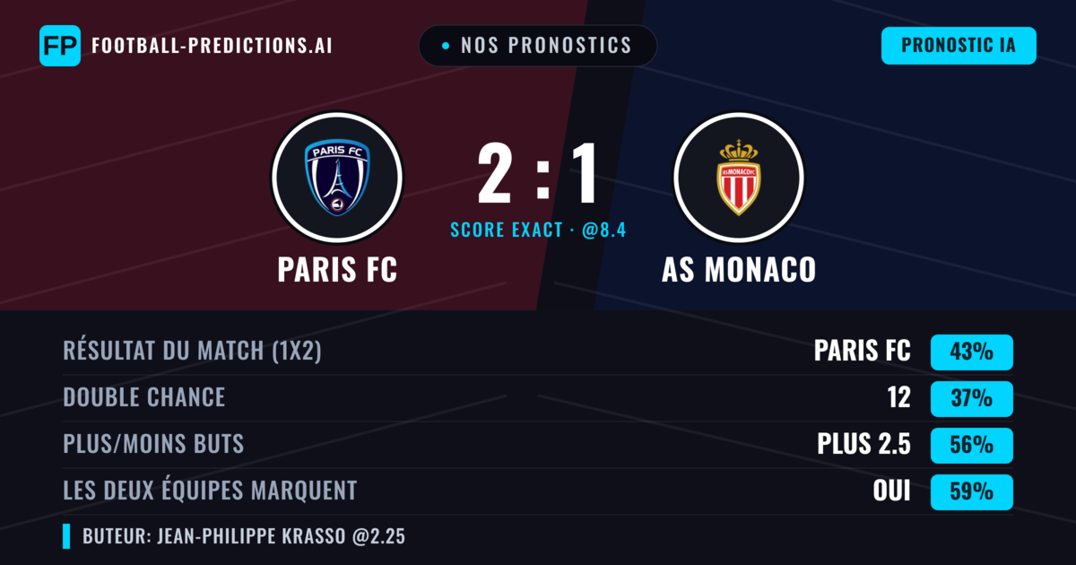 Nos pronostics: Paris FC vs AS Monaco — Paris FC — Victoire (42%); Plus 2.5; Les deux marquent : Oui
