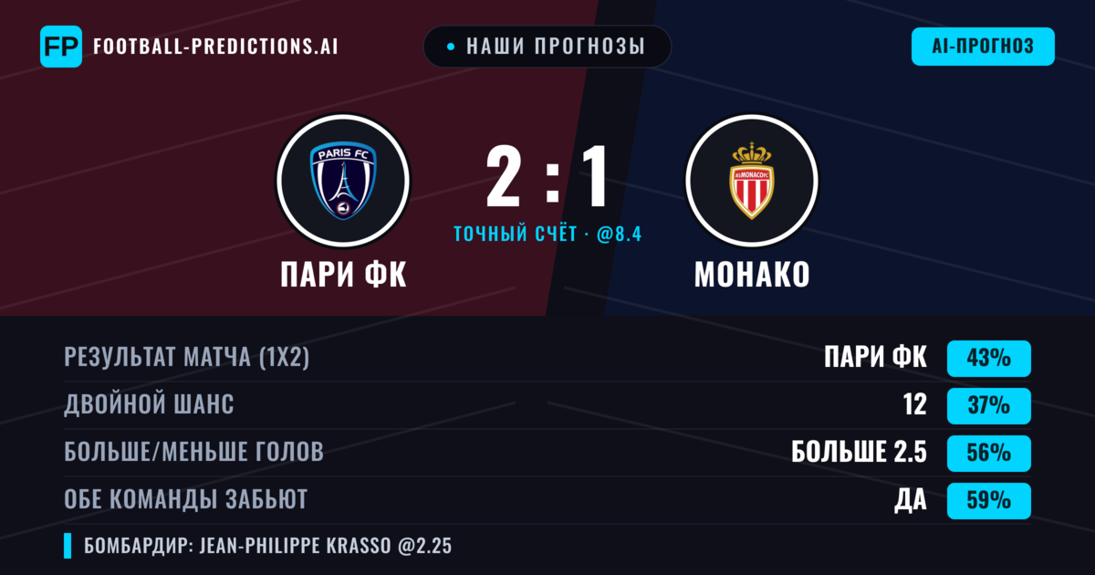 Наши прогнозы: Пари ФК против Монако — Пари ФК — Победа (42%); Больше 2.5; Обе забьют Да
