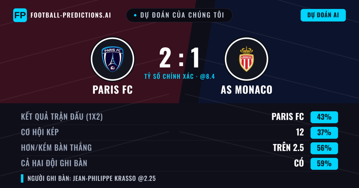 Dự đoán của chúng tôi: Paris FC vs AS Monaco — Paris FC — Thắng (42%); Hơn 2.5; Cả hai ghi bàn: Có