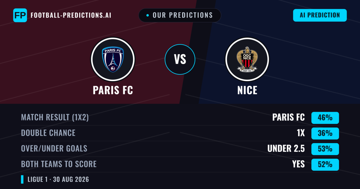 Our Predictions: Paris FC vs Nice — Paris FC — Win (47%); under 2.5; Both teams to score: Yes
