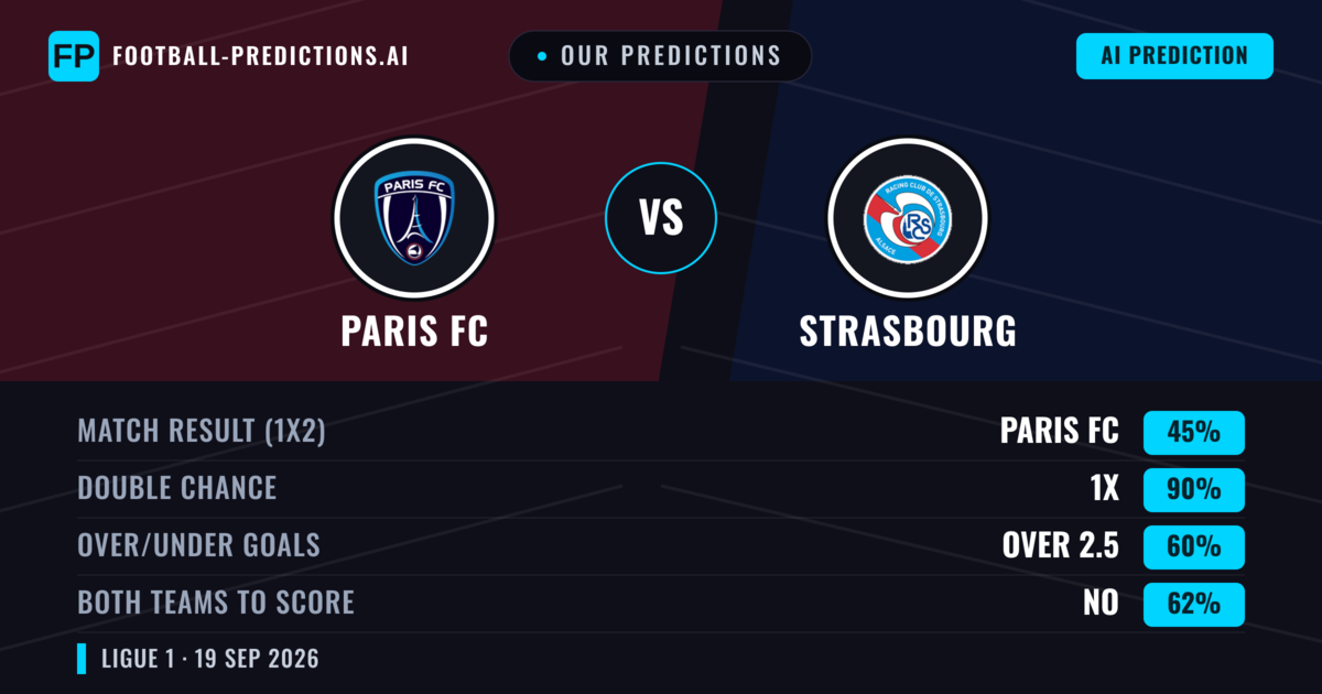 Our Predictions: Paris FC vs Strasbourg — Paris FC — Win (53%); over 2.5; Both teams to score: Yes