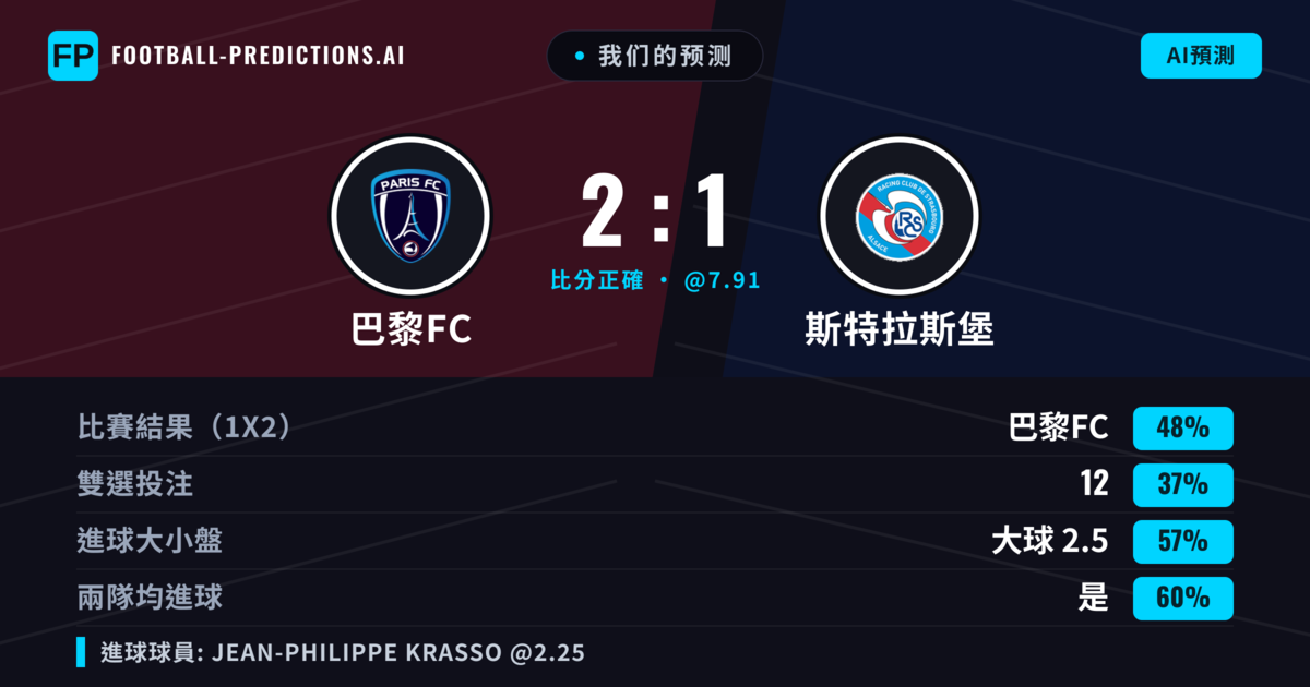 我们的预测: 巴黎FC 對 斯特拉斯堡 — 巴黎FC — 勝 (53%); 大球 2.5; 有進球