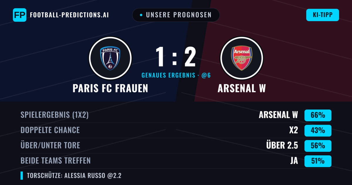 Unsere Prognosen: Paris FC Frauen vs Arsenal W — Arsenal W — Sieg (65%); Über 2.5; Beide treffen: Ja