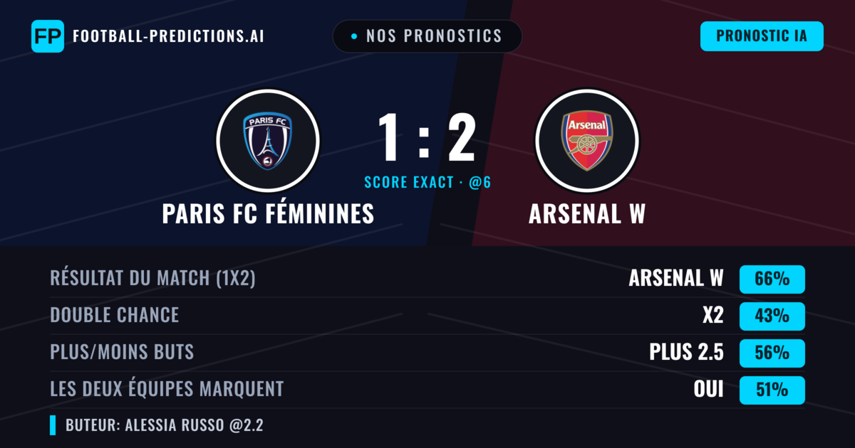 Nos pronostics: Paris FC Féminines vs Arsenal W — Arsenal W — Victoire (66%); Plus 2.5; Les deux marquent : Oui
