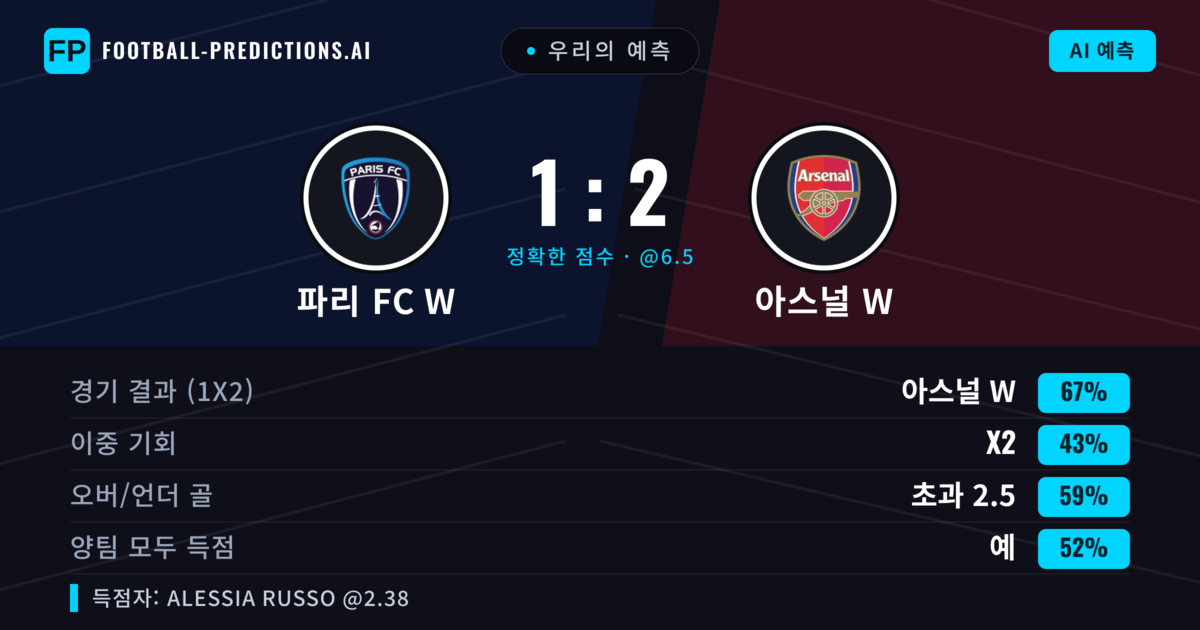 우리의 예측: 파리 FC W vs 아스널 W — 아스널 W — 승리 (66%); 초과 2.5; 양팀 모두 득점: 예