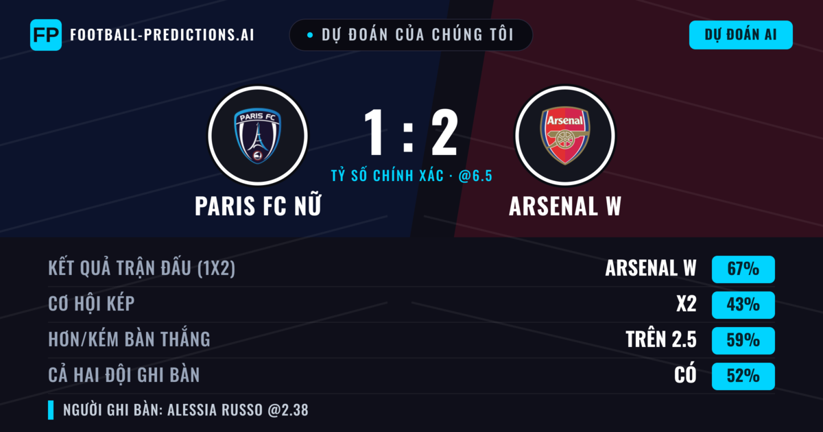 Dự đoán của chúng tôi: Paris FC Nữ vs Arsenal W — Arsenal W — Thắng (65%); Hơn 2.5; Cả hai ghi bàn: Có