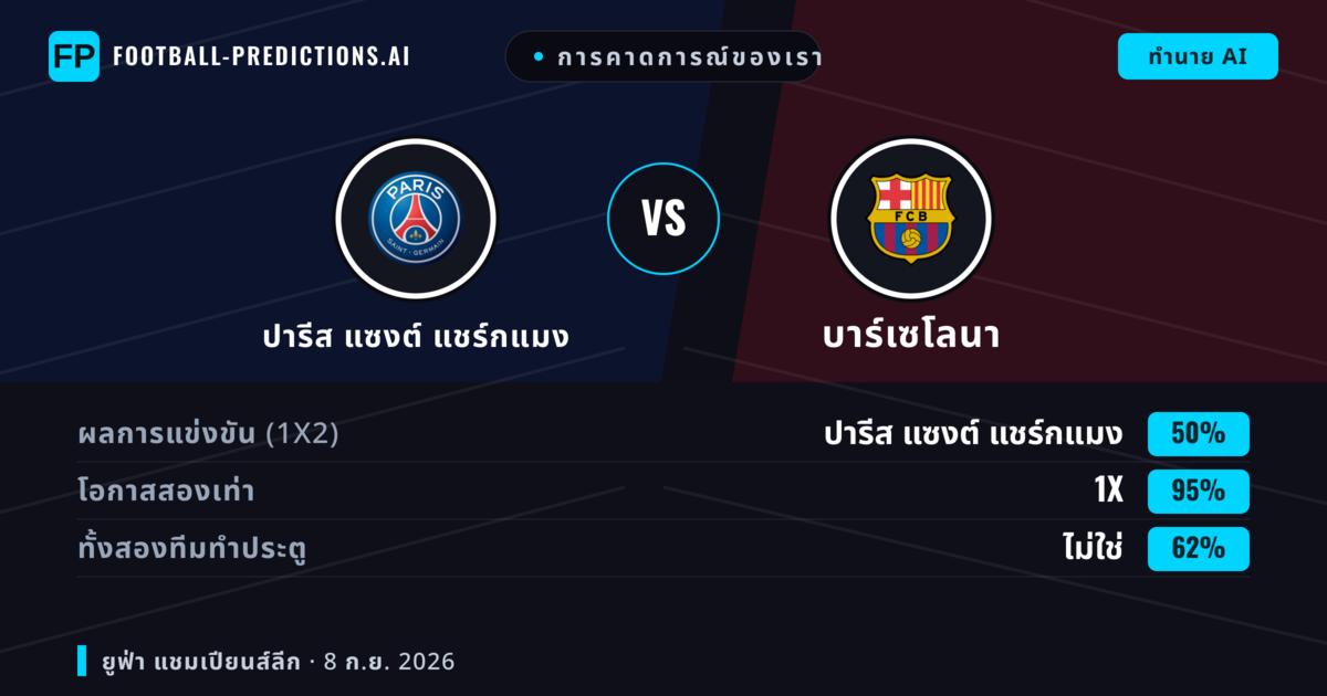 การคาดการณ์ของเรา: ปารีส แซงต์ แชร์กแมง vs บาร์เซโลนา — เสมอ (50%); ทั้งสองทีมทำประตู: ไม่ใช่