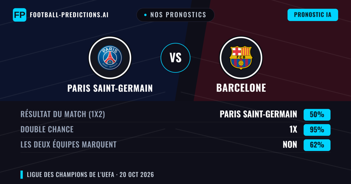 Nos pronostics: Paris Saint-Germain vs Barcelone — Nul (50%); Les deux marquent : Non