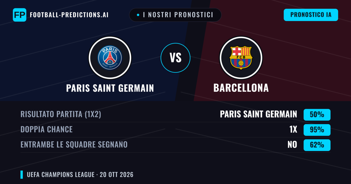 I nostri pronostici: Paris Saint Germain vs Barcellona — Pareggio (50%); Entrambe segnano: No