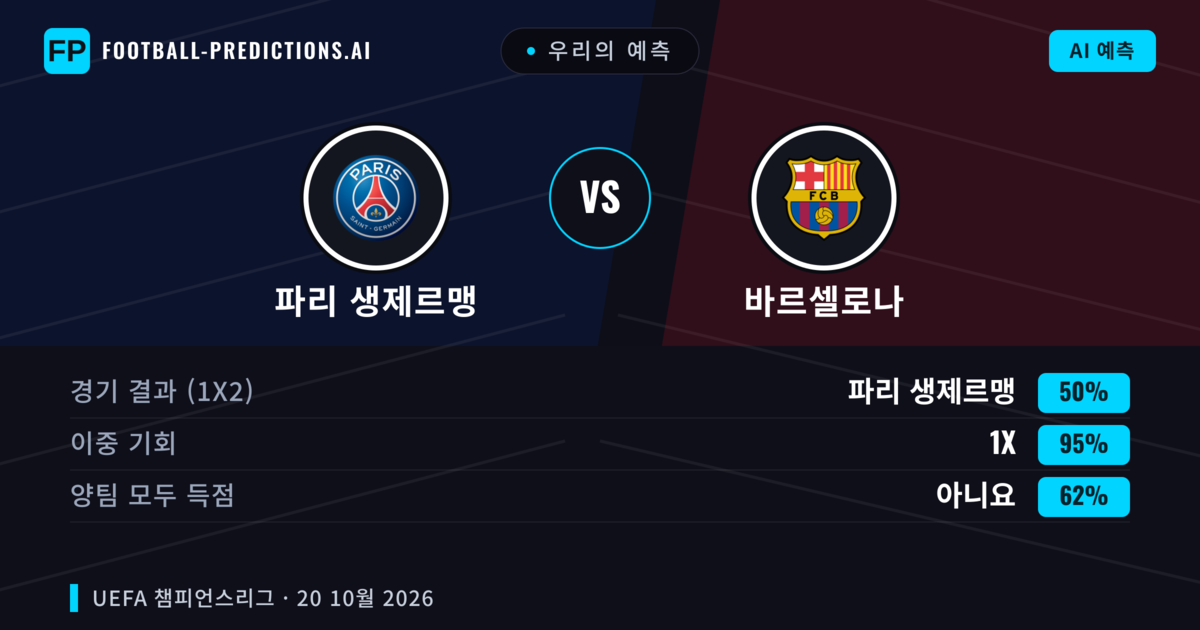 우리의 예측: 파리 생제르맹 vs 바르셀로나 — 무승부 (50%); 양팀 모두 득점: 아니오