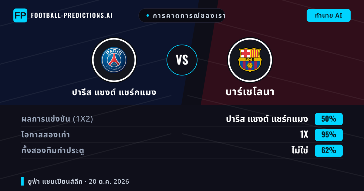 การคาดการณ์ของเรา: ปารีส แซงต์ แชร์กแมง vs บาร์เซโลนา — เสมอ (50%); ทั้งสองทีมทำประตู: ไม่ใช่
