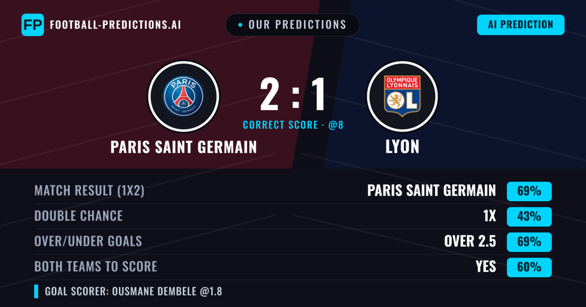 Our Predictions: Paris Saint Germain vs Lyon — Paris Saint Germain — Win (67%); over 2.5; Both teams to score: Yes