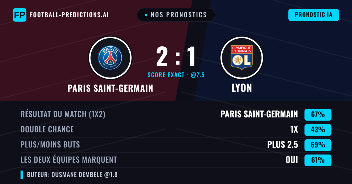 Nos pronostics: Paris Saint-Germain vs Lyon — Paris Saint-Germain — Victoire (67%); Plus 2.5; Les deux marquent : Oui