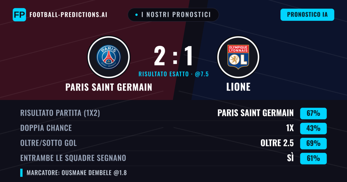 I nostri pronostici: Paris Saint Germain vs Lione — Paris Saint Germain — Vince (67%); Oltre 2.5; Entrambe segnano: Sì