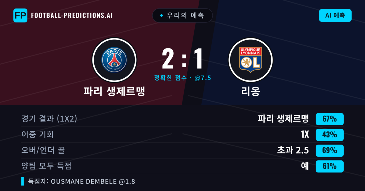 우리의 예측: 파리 생제르맹 vs 리옹 — 파리 생제르맹 — 승리 (67%); 초과 2.5; 양팀 모두 득점: 예