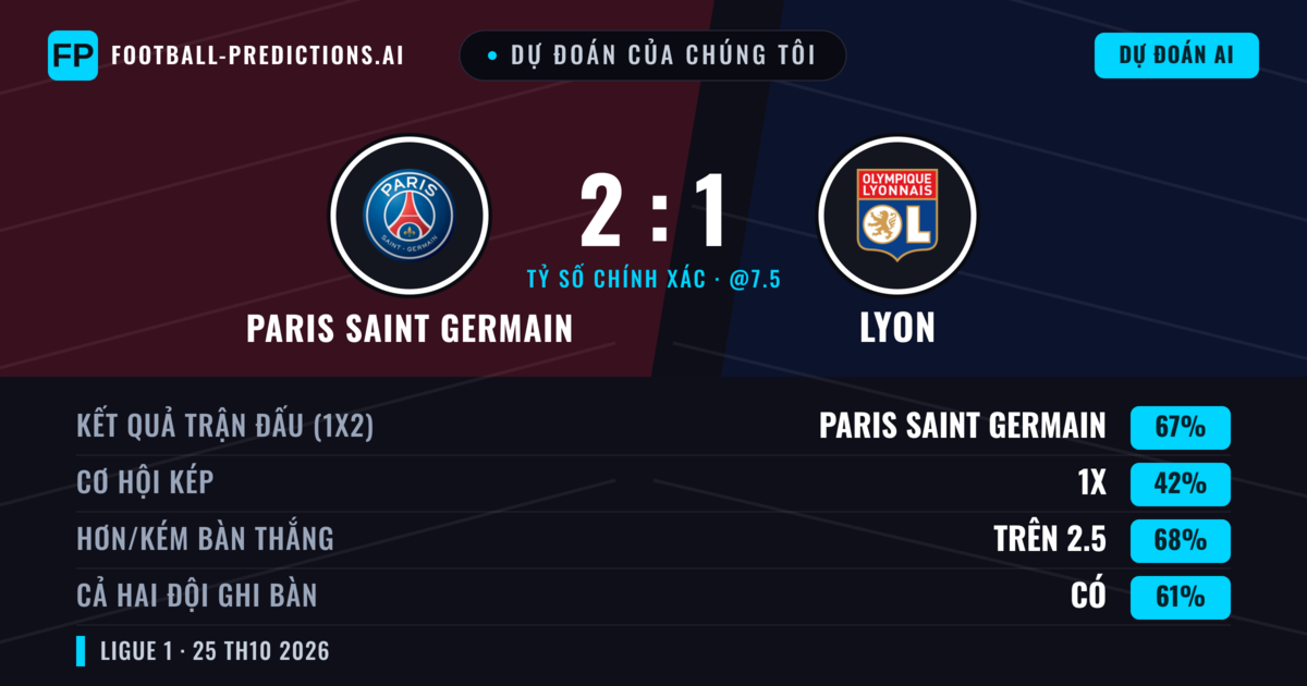 Dự đoán của chúng tôi: Paris Saint Germain vs Lyon — Paris Saint Germain — Thắng (67%); Hơn 2.5; Cả hai ghi bàn: Có
