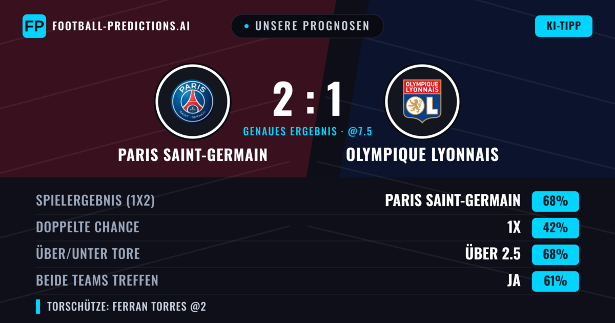 Unsere Prognosen: Paris Saint-Germain vs Olympique Lyonnais — Paris Saint-Germain — Sieg (67%); Über 2.5; Beide treffen: Ja