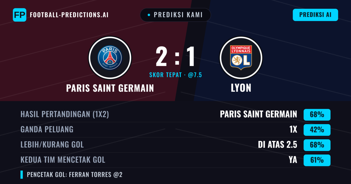 Prediksi kami: Paris Saint-Germain vs Lyon — Paris Saint-Germain — Menang (67%); Lebih 2.5; Kedua tim mencetak gol: Ya