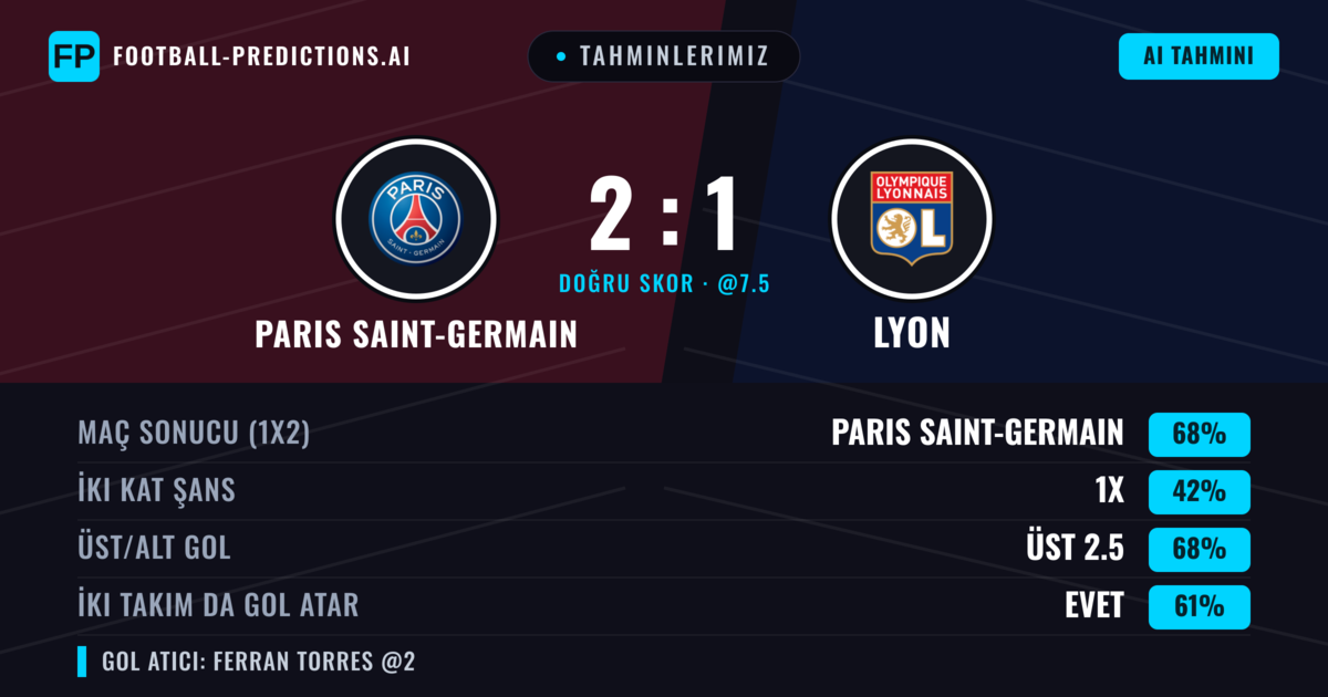 Tahminlerimiz: Paris Saint-Germain vs Lyon — Paris Saint-Germain — Kazanmak (67%); Üst 2.5; İki taraf da gol atar: Evet