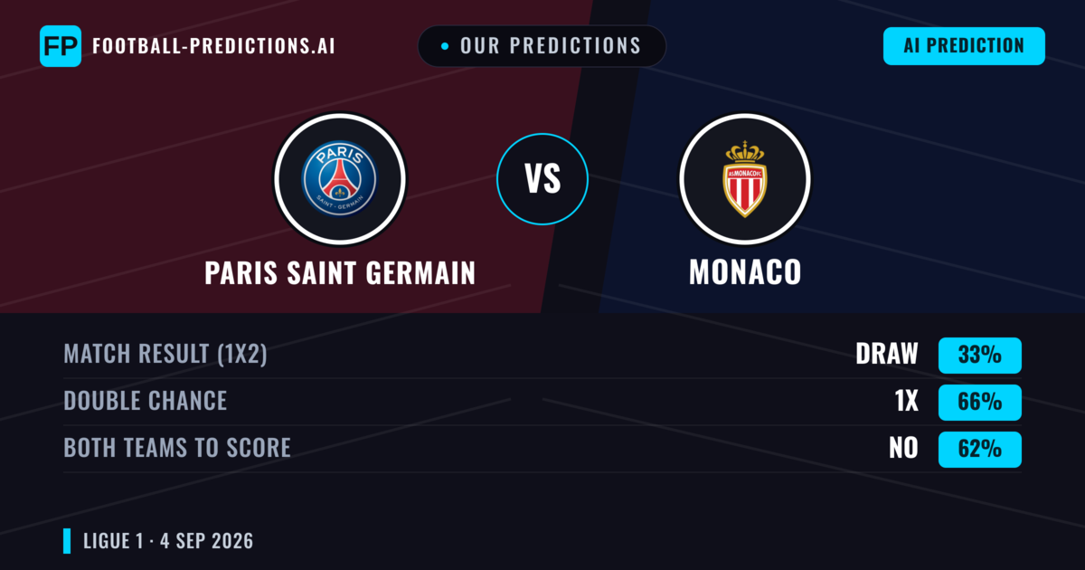 Our Predictions: Paris Saint Germain vs Monaco — Paris Saint Germain — Win (71%); over 2.5; Both teams to score: Yes