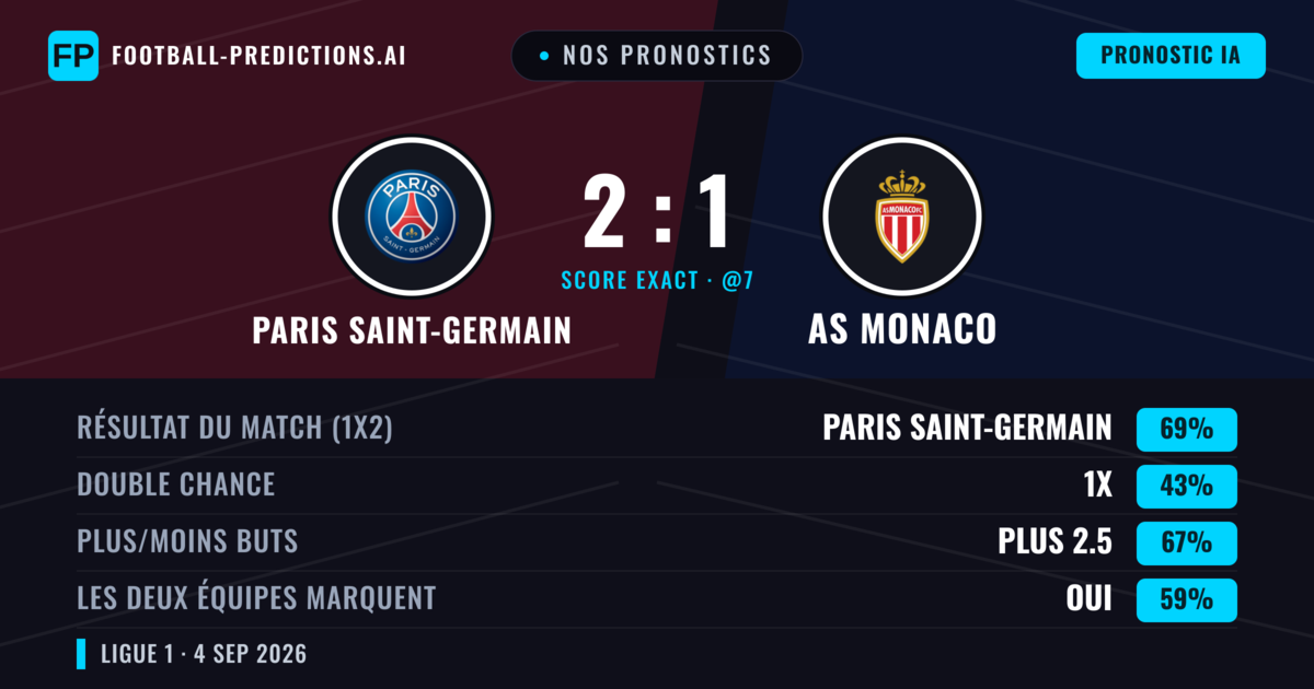 Nos pronostics: Paris Saint-Germain vs AS Monaco — Paris Saint-Germain — Victoire (70%); Plus 2.5; Les deux marquent : Oui