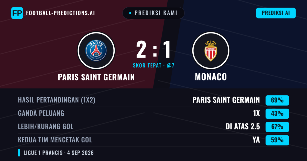 Prediksi kami: Paris Saint-Germain vs Monaco — Paris Saint-Germain — Menang (70%); Lebih 2.5; Kedua tim mencetak gol: Ya