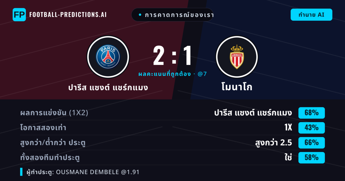 การคาดการณ์ของเรา: ปารีส แซงต์ แชร์กแมง vs โมนาโก — ปารีส แซงต์ แชร์กแมง — ชนะ (70%); เกิน 2.5; ทั้งสองทีมทำประตู: ใช่