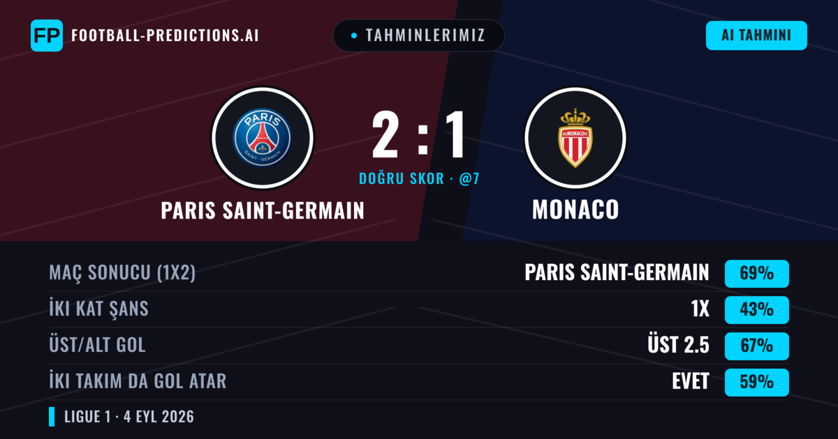 Tahminlerimiz: Paris Saint-Germain vs Monaco — Paris Saint-Germain — Kazanmak (70%); Üst 2.5; İki taraf da gol atar: Evet