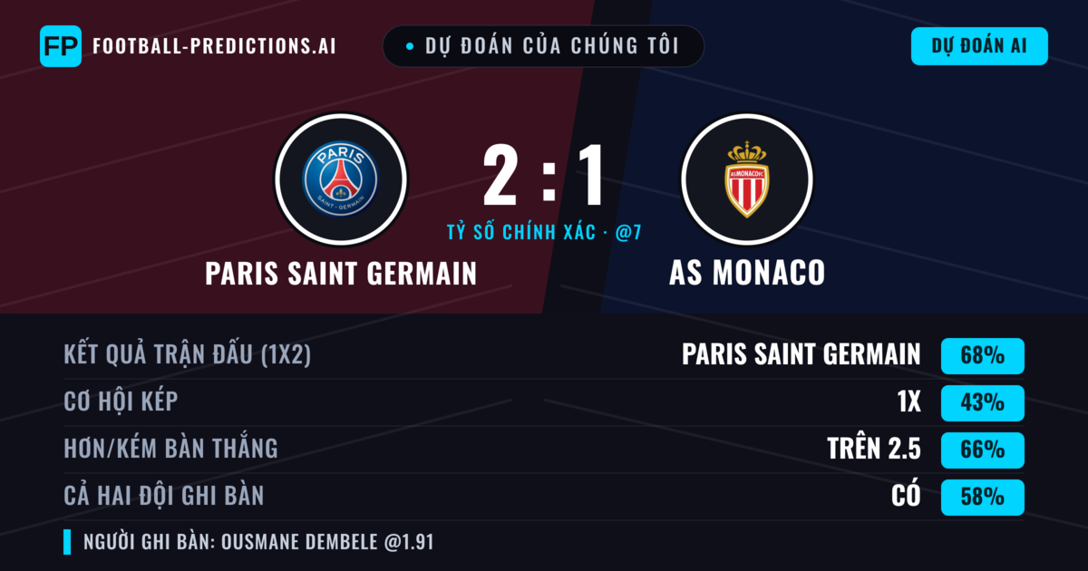 Dự đoán của chúng tôi: Paris Saint Germain vs AS Monaco — Paris Saint Germain — Thắng (70%); Hơn 2.5; Cả hai ghi bàn: Có