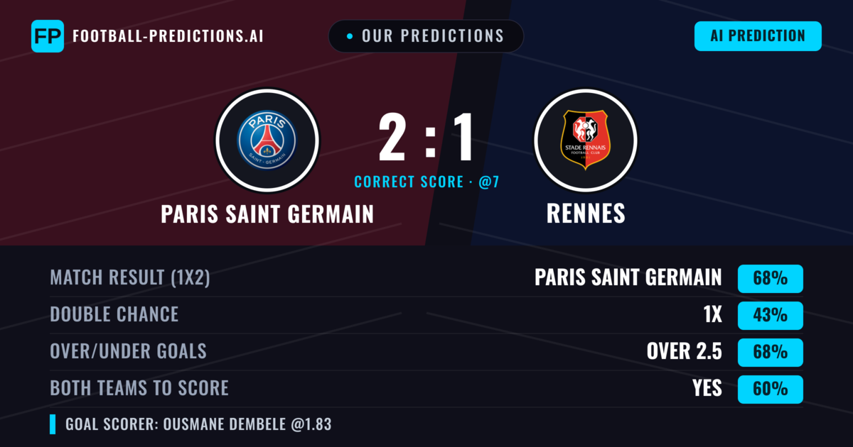 Our Predictions: Rennes vs Paris Saint Germain — Rennes — Win (63%); over 2.5; Both teams to score: Yes