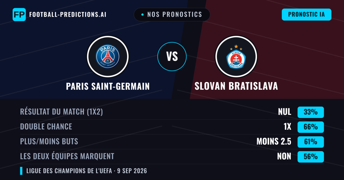 Nos pronostics: Paris Saint-Germain vs Slovan Bratislava — Nul (33%); Moins 2.5; Les deux marquent : Non