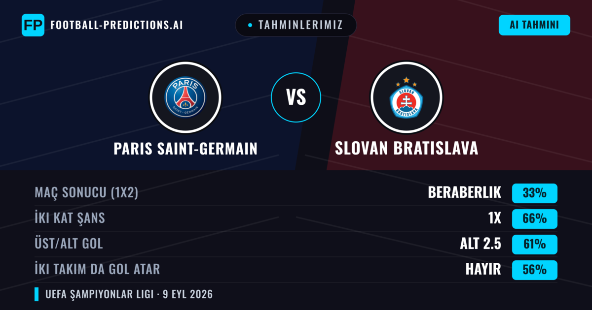 Tahminlerimiz: Paris Saint-Germain vs Slovan Bratislava — Beraberlik (33%); Alt 2.5; İki taraf da gol atar: Hayır