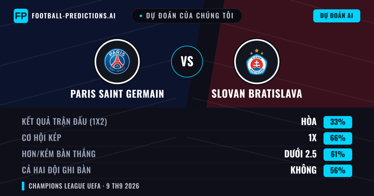 Dự đoán của chúng tôi: Paris Saint Germain vs Slovan Bratislava — Hòa (33%); Ít hơn 2.5; Cả hai ghi bàn: Không