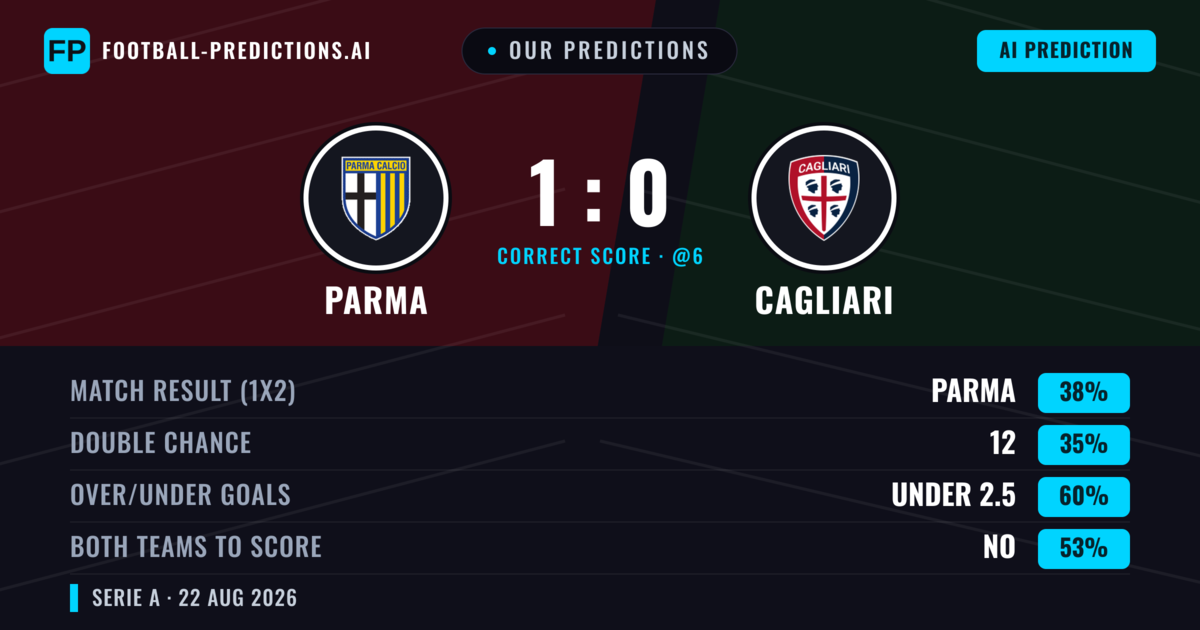 Our Predictions: Parma vs Cagliari — Parma — Win (38%); under 2.5; Both teams to score: No