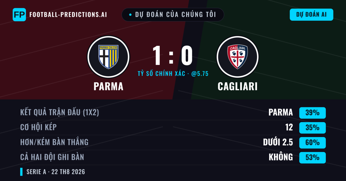 Dự đoán của chúng tôi: Parma vs Cagliari — Parma — Thắng (38%); Ít hơn 2.5; Cả hai ghi bàn: Không