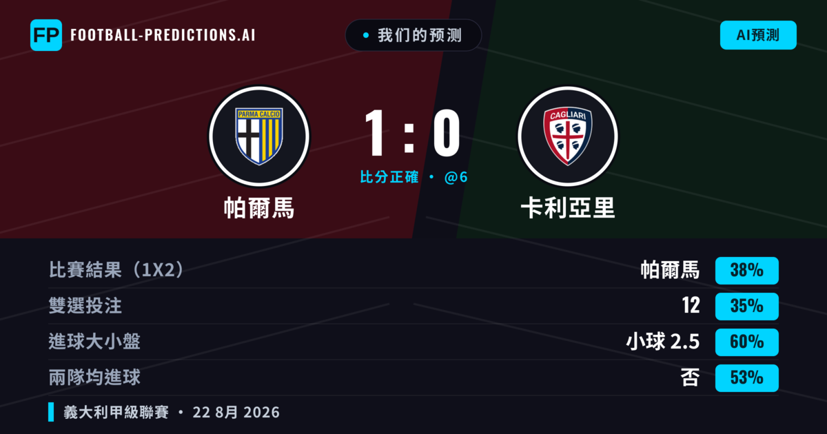 我们的预测: 帕爾馬 對 卡利亞里 — 帕爾馬 — 勝 (38%); 小球 2.5; 無進球